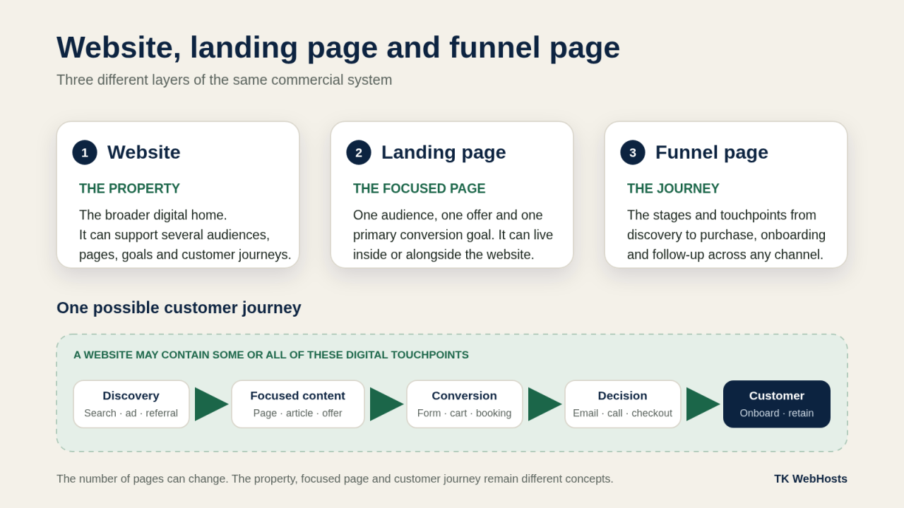 Diagram showing a website as the digital property, a landing page as a focused conversion page, and a funnel page carrying the journey from discovery through conversion and follow-up
