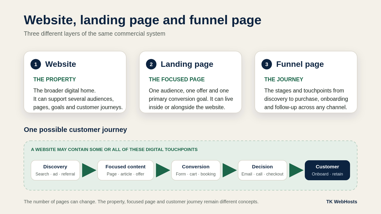 Diagram showing a website as the digital property, a landing page as a focused conversion page, and a funnel page carrying the journey from discovery through conversion and follow-up