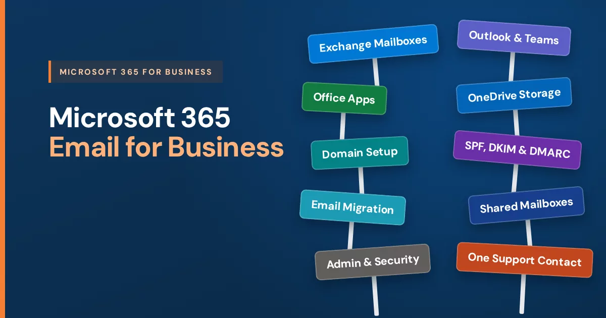 Microsoft 365 Email for Business Microsoft 365 Email for Business: Exchange mailboxes, Outlook and Teams, Office apps, OneDrive storage, domain setup, SPF, DKIM and DMARC, email migration, shared mailboxes, admin and security, one support contact