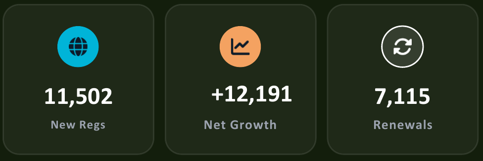 Report cover statistics: 11,502 new registrations, 12,191 net growth, 7,115 renewals