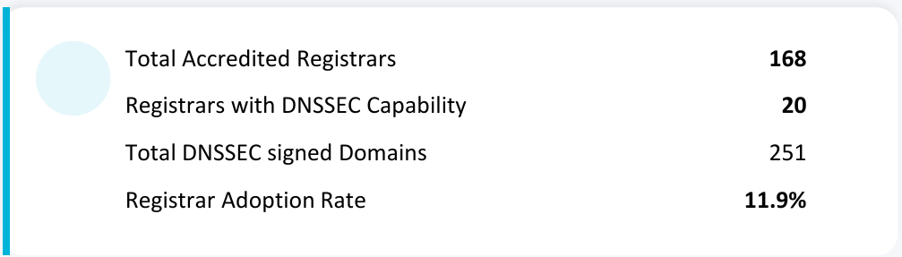 DNSSEC adoption dashboard: 168 accredited registrars, 20 with DNSSEC capability, 251 signed domains